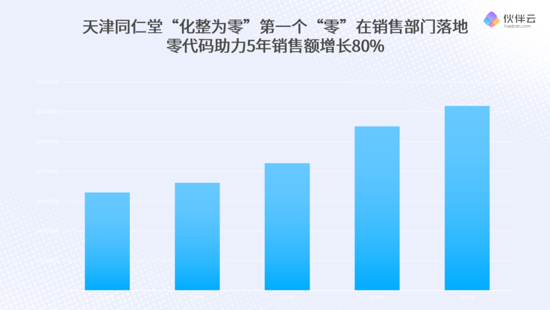 天津同仁堂X伙伴云:如何“化整为零”落地数字化?有道有术有零代码7247 作者: 来源: 发布时间:2023-8-3 03:48