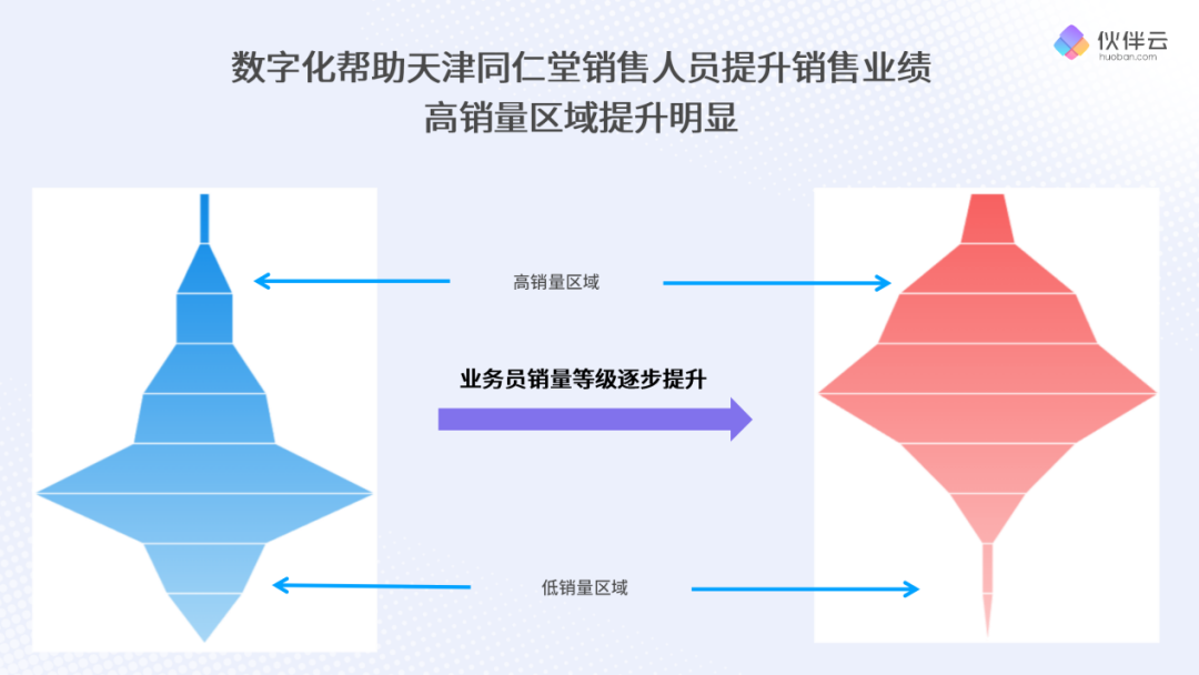 天津同仁堂X伙伴云:如何“化整为零”落地数字化?有道有术有零代码2630 作者: 来源: 发布时间:2023-8-3 03:48