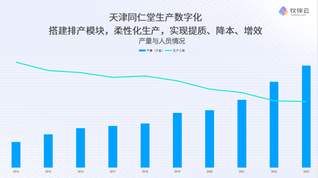 天津同仁堂X伙伴云:如何“化整为零”落地数字化?有道有术有零代码1154 作者: 来源: 发布时间:2023-8-3 03:48