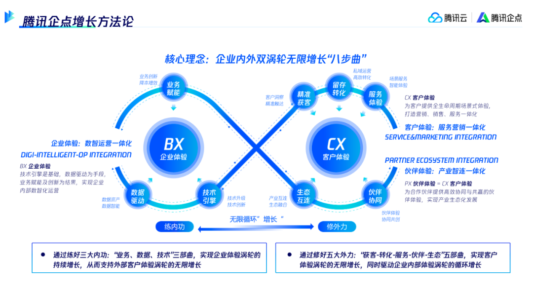 直播回顾|服务即营销,激活新增长,腾讯企点中小企业增长秘籍7565 作者: 来源: 发布时间:2023-8-3 07:30