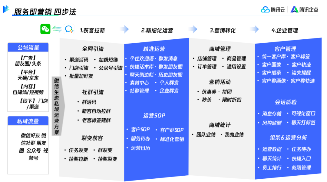 直播回顾|服务即营销,激活新增长,腾讯企点中小企业增长秘籍9999 作者: 来源: 发布时间:2023-8-3 07:30