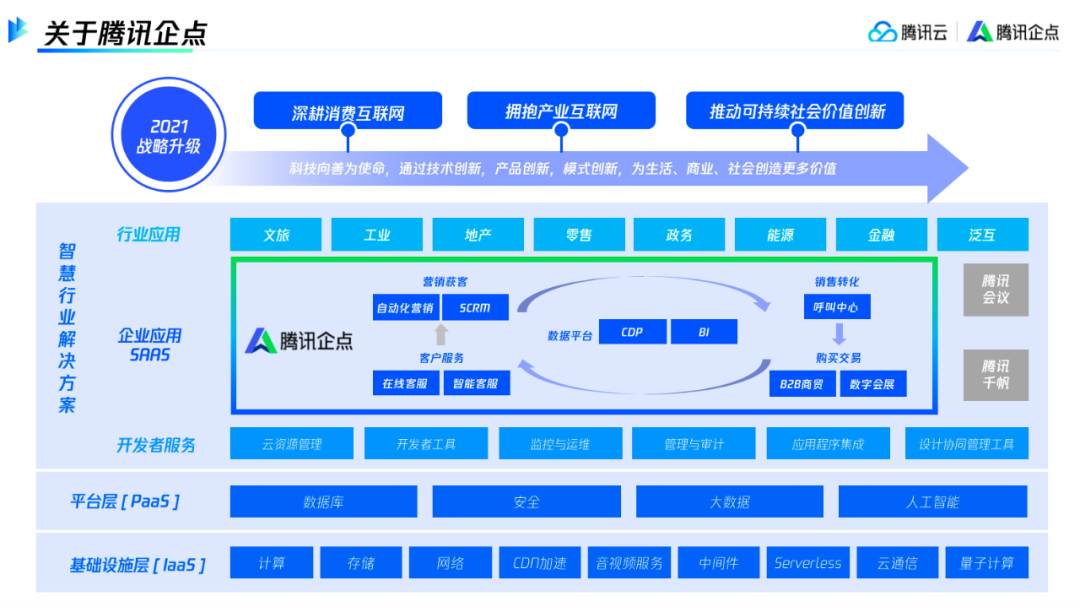 直播回顾|服务即营销,激活新增长,腾讯企点中小企业增长秘籍4970 作者: 来源: 发布时间:2023-8-3 07:30