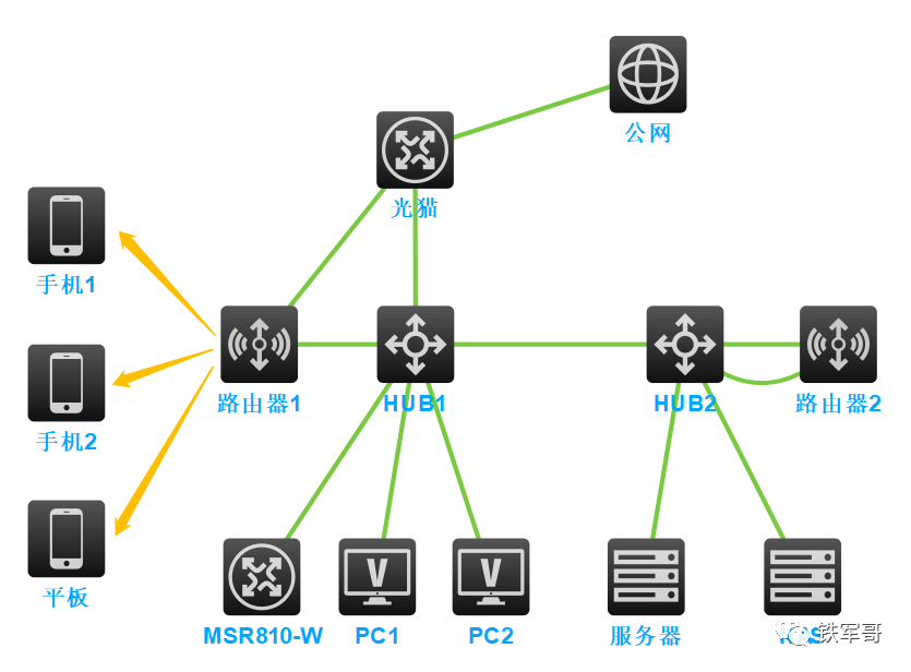 网络之路18:简单网络环境搭建与测试3255 作者: 来源: 发布时间:2023-8-3 10:05