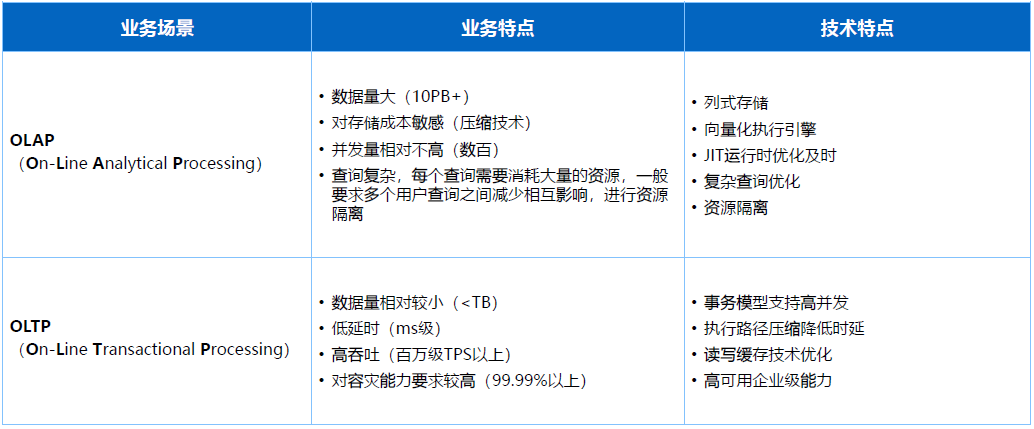 腾讯云数据库伍鑫:MPP数据库HTAP技术探索2612 作者: 来源: 发布时间:2023-8-3 11:26