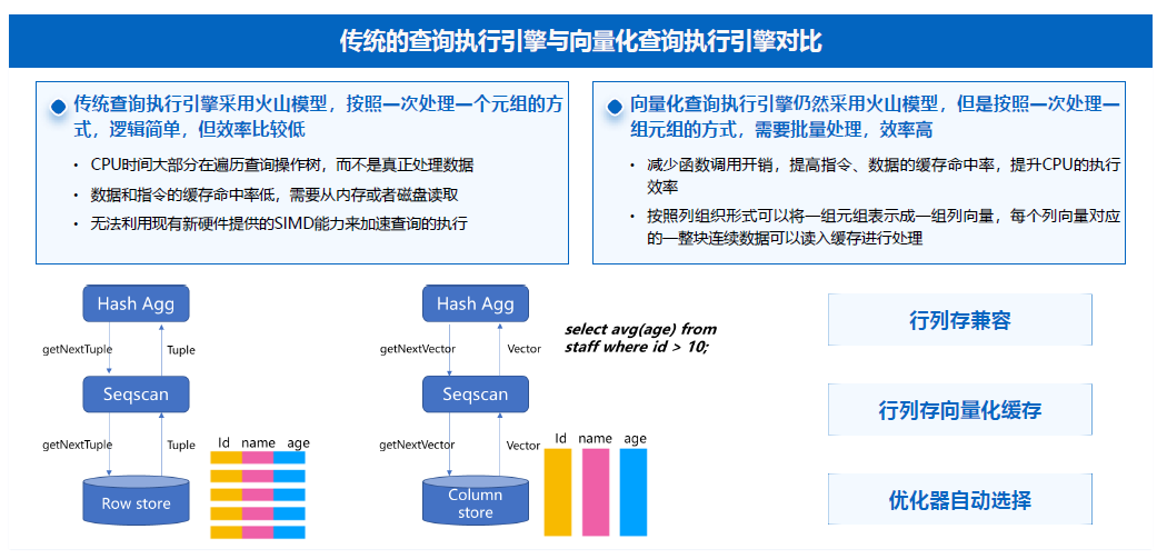 腾讯云数据库伍鑫:MPP数据库HTAP技术探索8908 作者: 来源: 发布时间:2023-8-3 11:26