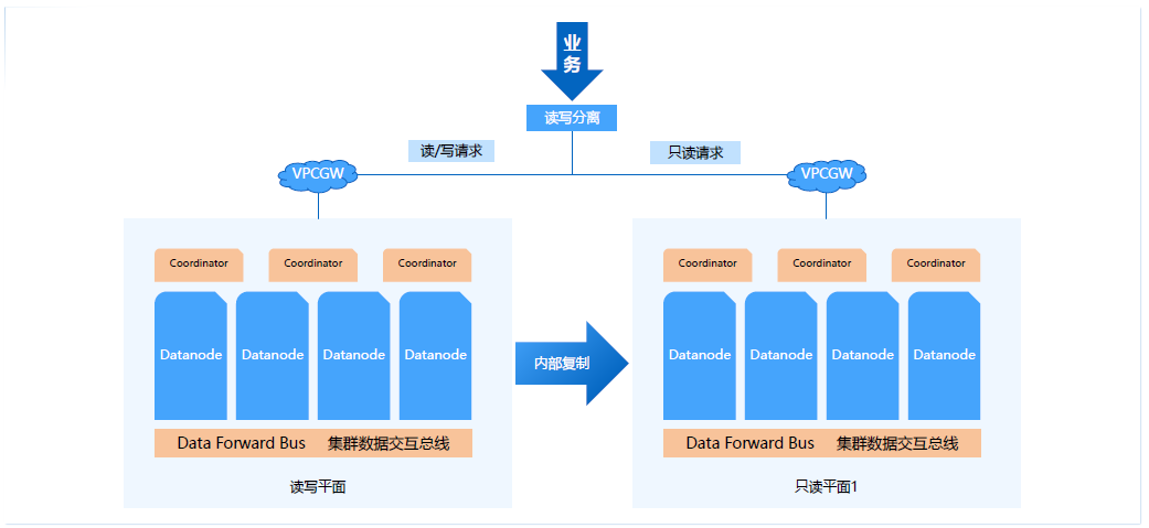 腾讯云数据库伍鑫:MPP数据库HTAP技术探索5933 作者: 来源: 发布时间:2023-8-3 11:26