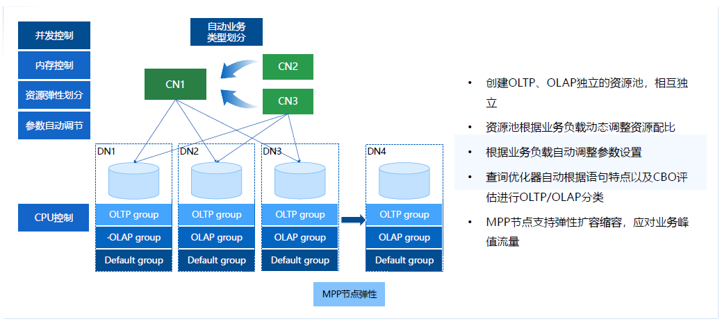 腾讯云数据库伍鑫:MPP数据库HTAP技术探索1044 作者: 来源: 发布时间:2023-8-3 11:26