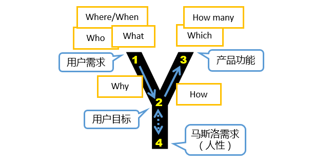 《人人都是产品经理》作者苏杰:大神级产品经理必经的7层修炼2771 作者: 来源: 发布时间:2023-8-3 13:34