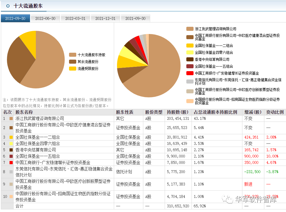 我武生物  社保基金重仓  养老金持股3796 作者: 来源: 发布时间:2023-8-3 17:29