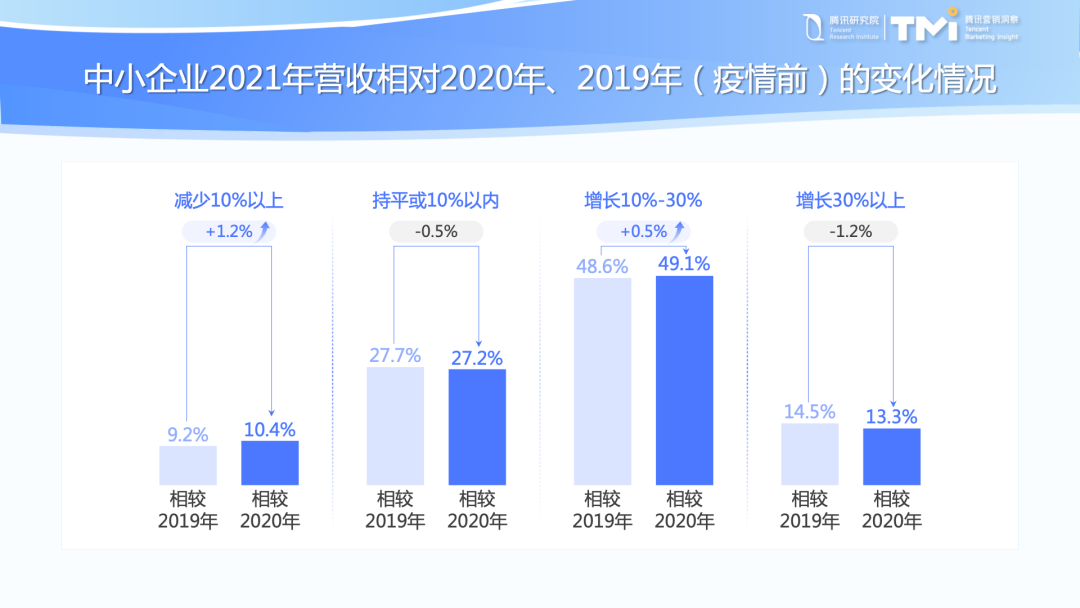 腾讯研究院最新发布:中小企业数字化转型发展报告(2022版)|88页报告全文附下载5653 作者: 来源: 发布时间:2023-8-4 05:12