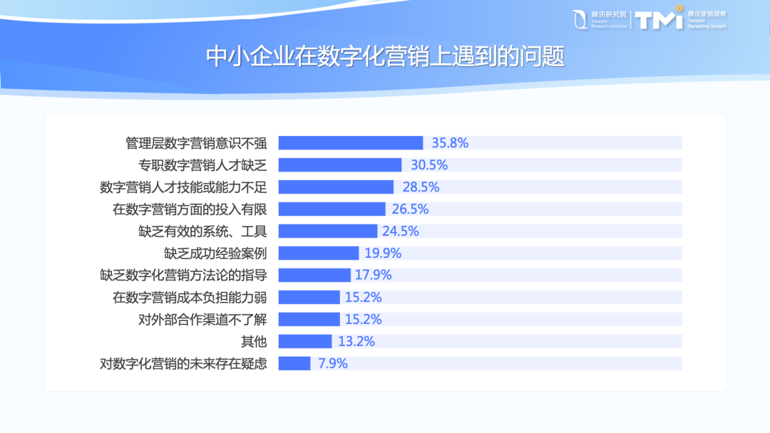 腾讯研究院最新发布:中小企业数字化转型发展报告(2022版)|88页报告全文附下载3582 作者: 来源: 发布时间:2023-8-4 05:12