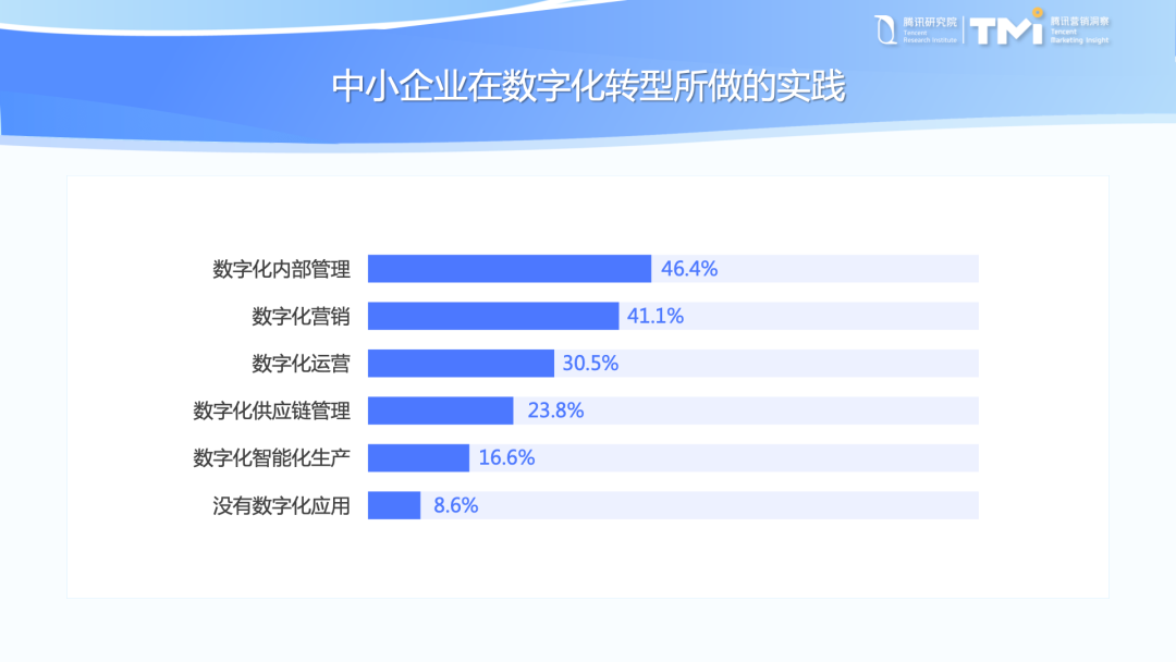 腾讯研究院最新发布:中小企业数字化转型发展报告(2022版)|88页报告全文附下载6925 作者: 来源: 发布时间:2023-8-4 05:12