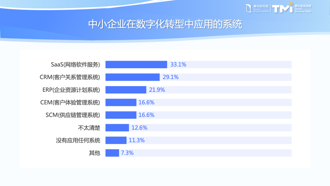 腾讯研究院最新发布:中小企业数字化转型发展报告(2022版)|88页报告全文附下载372 作者: 来源: 发布时间:2023-8-4 05:12