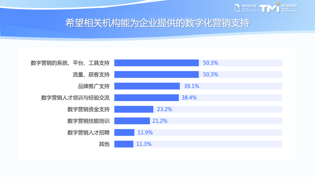 腾讯研究院最新发布:中小企业数字化转型发展报告(2022版)|88页报告全文附下载4288 作者: 来源: 发布时间:2023-8-4 05:12