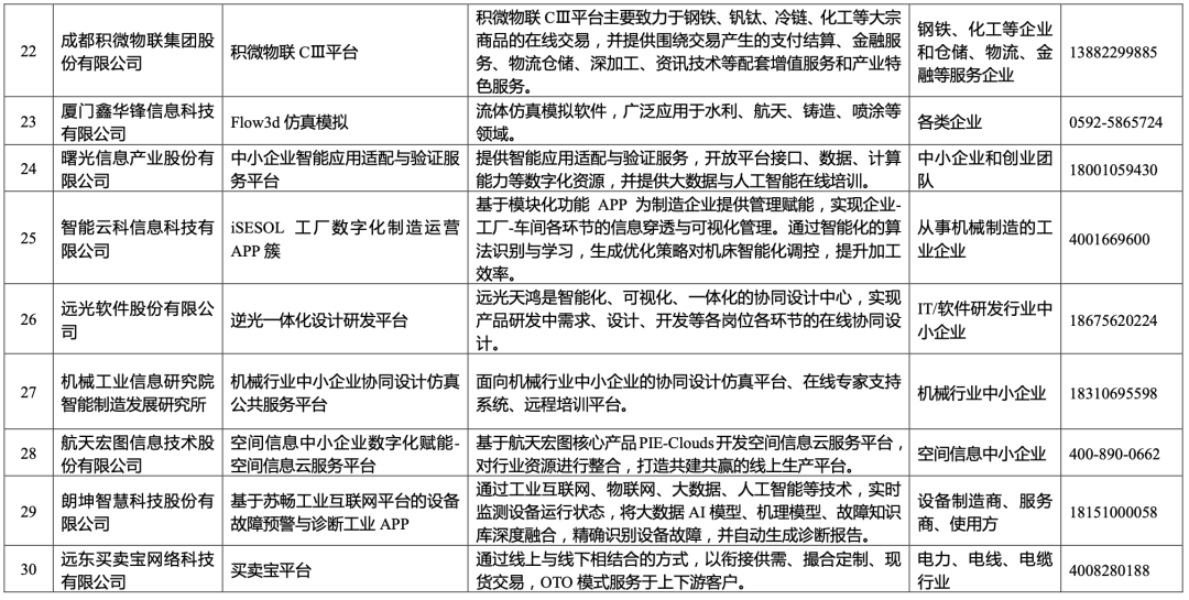 工信部公布中小企业数字化赋能服务产品及活动推荐目录 腾讯阿里等118家服务商入围203 作者: 来源: 发布时间:2023-8-4 05:15