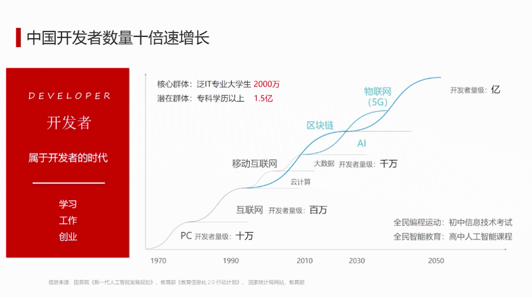 CSDN 创始人蒋涛:开源吞噬世界,得开发者得天下771 作者: 来源: 发布时间:2023-8-4 06:56