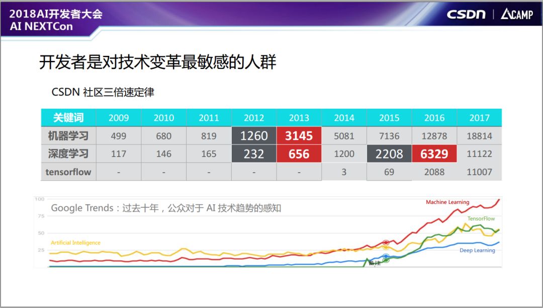 CSDN 蒋涛:AI 时代,为什么程序员这么贵?5535 作者: 来源: 发布时间:2023-8-4 09:01