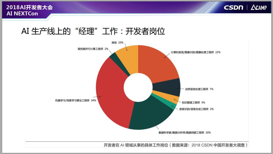 CSDN 蒋涛:AI 时代,为什么程序员这么贵?2 作者: 来源: 发布时间:2023-8-4 09:01