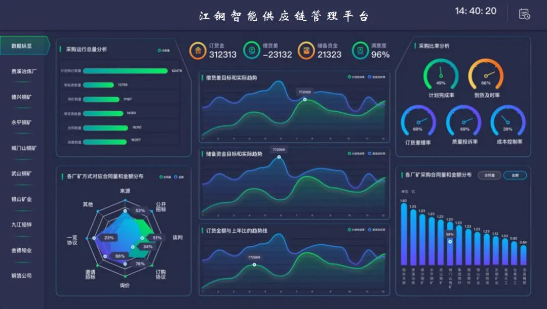 转型伙伴丨汉云助力产业链协同,“炼”成江铜全供应链智能化管理新模式1057 作者: 来源: 发布时间:2023-8-4 09:16