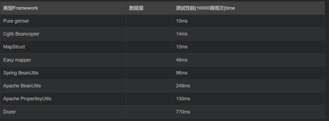 别再用 BeanUtils 了,这款 PO VO DTO 转换神器不香么?2969 作者: 来源: 发布时间:2023-8-4 09:49