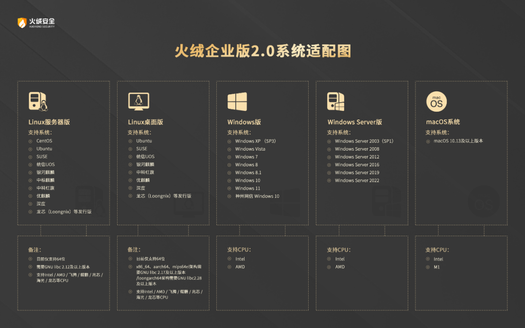 布局新领域  火绒安全企业产品Linux终端、macOS终端开启公测9683 作者: 来源: 发布时间:2023-8-4 20:09