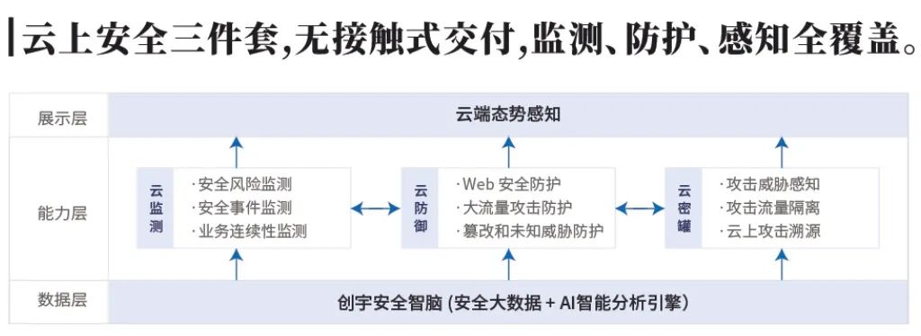 知道创宇云上安全三件套专治上云“水土不服”8878 作者: 来源: 发布时间:2023-8-4 21:37