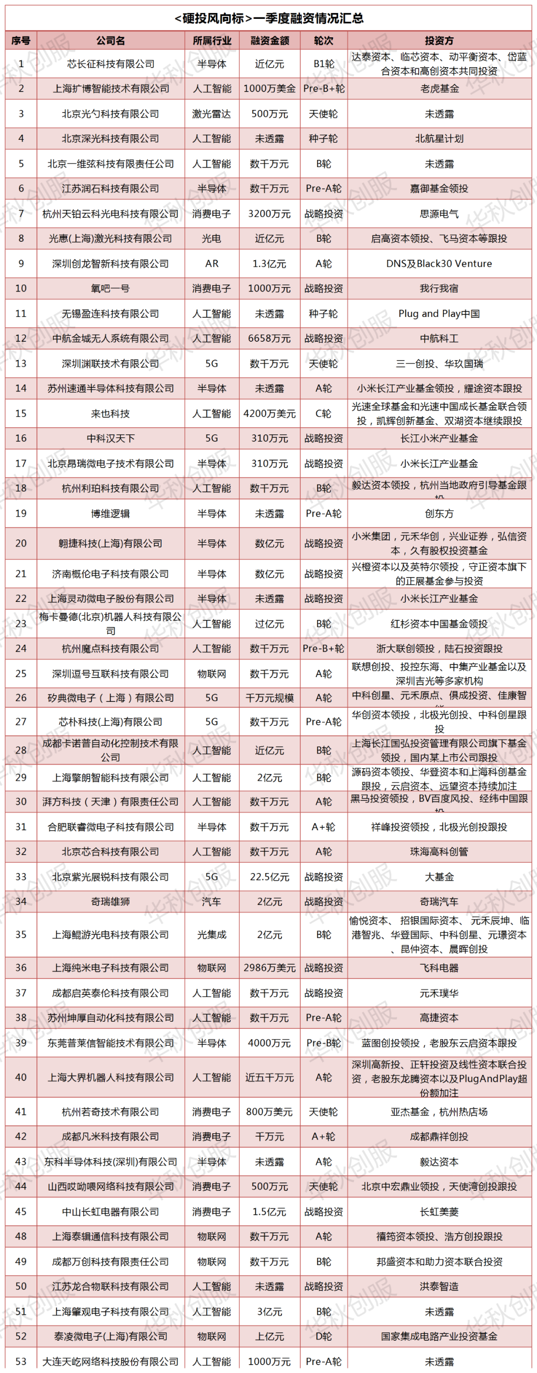 2020年一季度硬科技投融资情况梳理(附数据表)2443 作者: 来源: 发布时间:2023-8-5 07:45