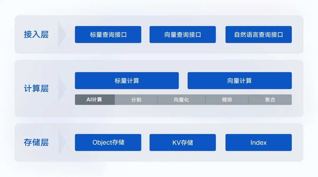 腾讯云向量数据库正式发布!1531 作者: 来源: 发布时间:2023-8-5 15:39