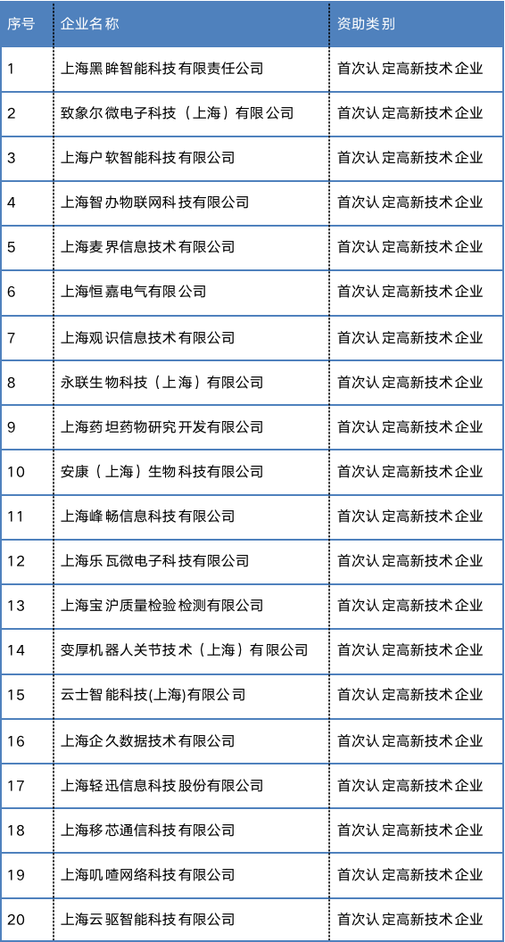 又一批专项资金补贴企业名单出炉!@张江科学城企业,一起来看看→359 作者: 来源: 发布时间:2023-8-5 18:59