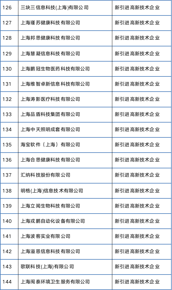 又一批专项资金补贴企业名单出炉!@张江科学城企业,一起来看看→84 作者: 来源: 发布时间:2023-8-5 18:59
