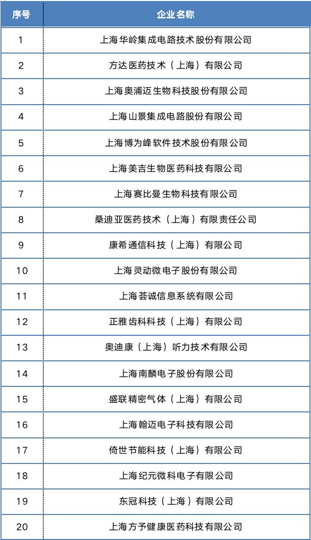 又一批专项资金补贴企业名单出炉!@张江科学城企业,一起来看看→2842 作者: 来源: 发布时间:2023-8-5 18:59