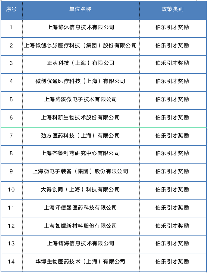 又一批专项资金补贴企业名单出炉!@张江科学城企业,一起来看看→7530 作者: 来源: 发布时间:2023-8-5 18:59