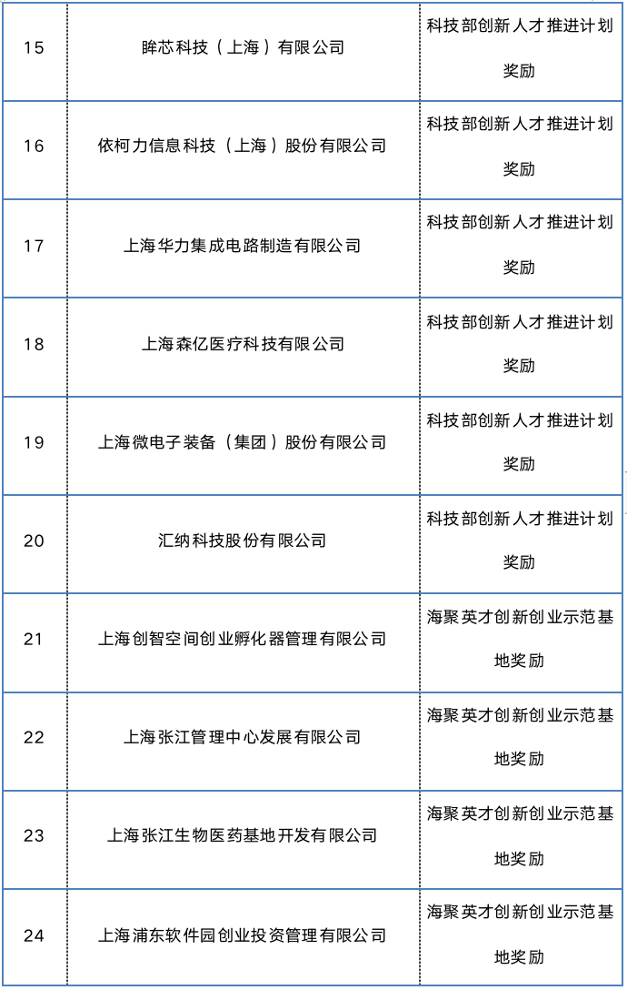 又一批专项资金补贴企业名单出炉!@张江科学城企业,一起来看看→8610 作者: 来源: 发布时间:2023-8-5 18:59