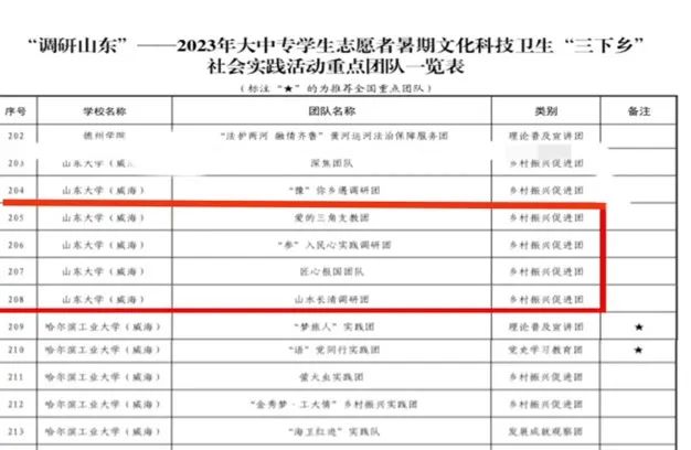 暑期社会实践 | 扎根大地、躬身实践——文化传播学院暑期社会实践活动稳步推进3010 作者: 来源: 发布时间:2023-8-5 23:22