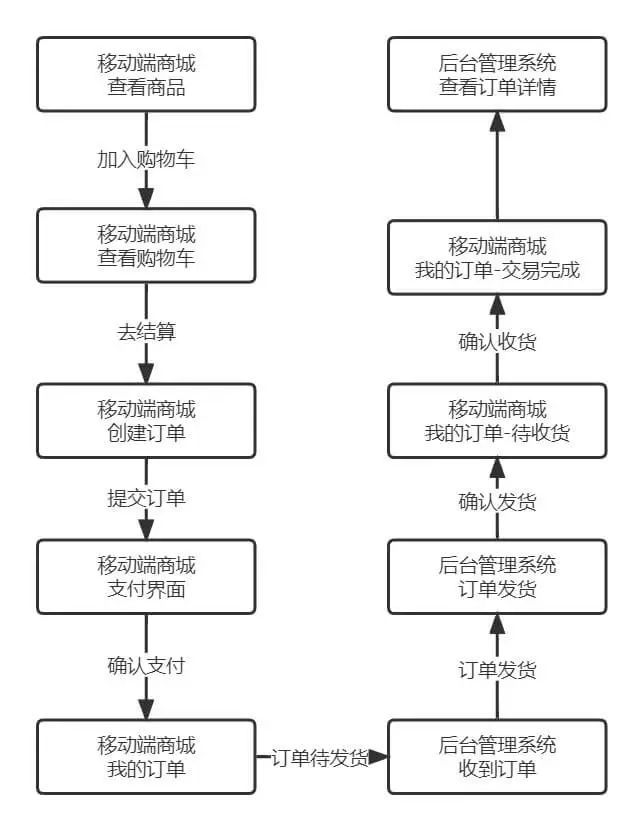 Github标星60K!mall前台商城系统正式发布,支持完整订单流程!4034 作者: 来源: 发布时间:2023-8-6 15:01