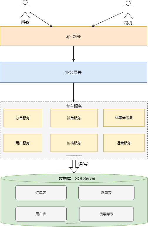 聊聊公司订单系统的架构进化,好的架构是一点点进化来的!7696 作者: 来源: 发布时间:2023-8-7 21:37