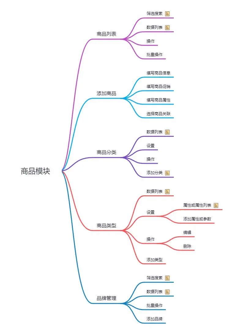 电商系统中的商品功能就该这么设计,稳的一批!3592 作者: 来源: 发布时间:2023-8-8 07:42