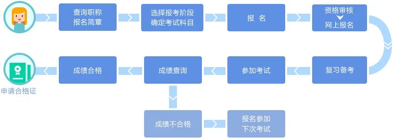 财会人证书科普——初级会计!4951 作者: 来源: 发布时间:2023-8-8 12:59