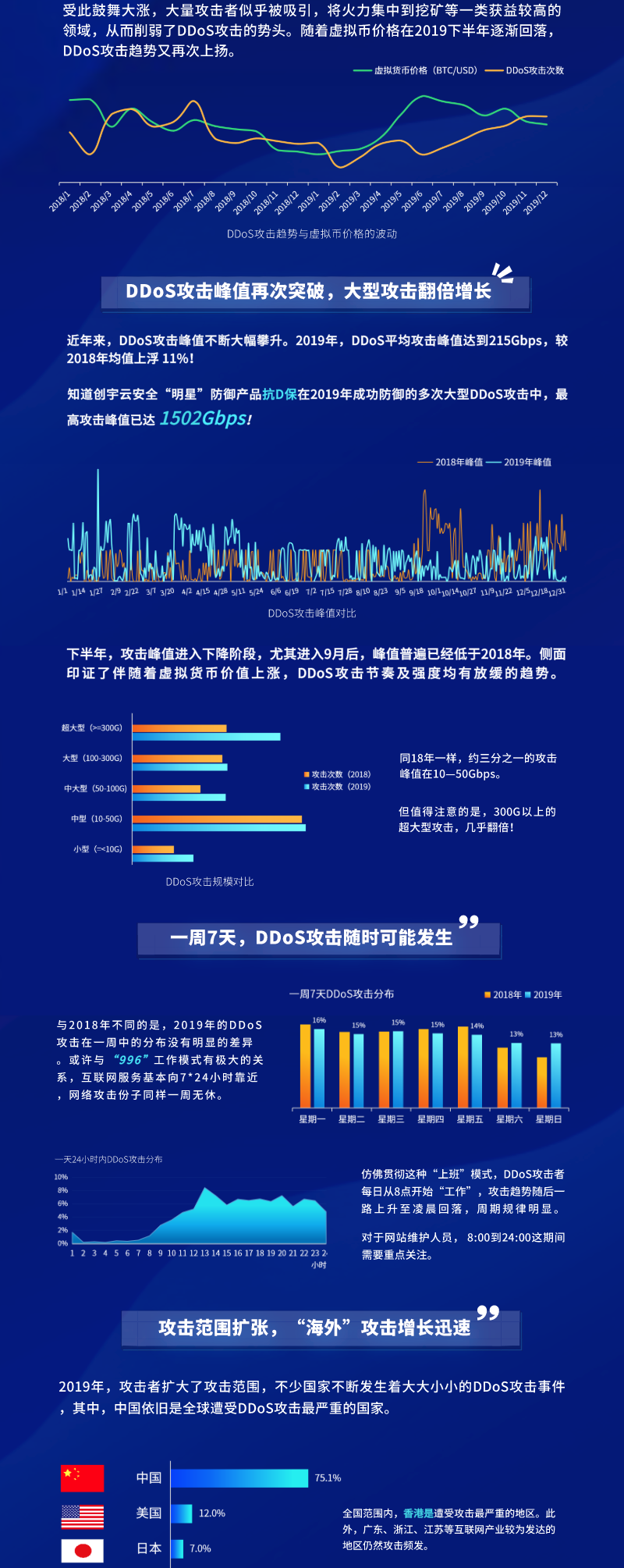 报告 | 知道创宇2019年度网络安全(云防御)态势报告1767 作者: 来源: 发布时间:2023-8-8 14:57