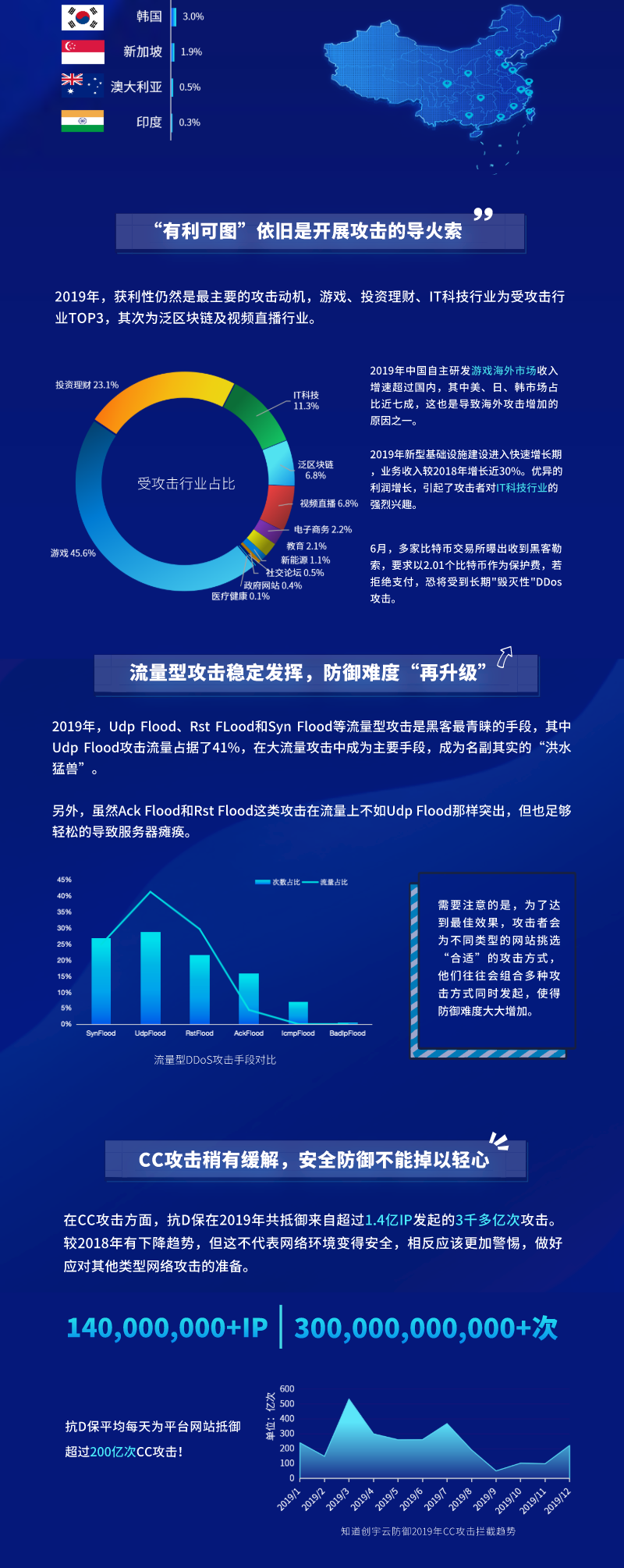 报告 | 知道创宇2019年度网络安全(云防御)态势报告7204 作者: 来源: 发布时间:2023-8-8 14:57