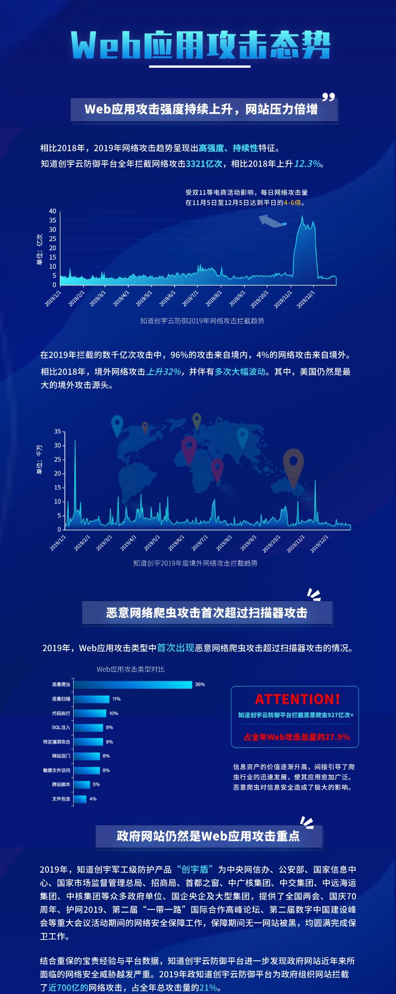 报告 | 知道创宇2019年度网络安全(云防御)态势报告8879 作者: 来源: 发布时间:2023-8-8 14:57