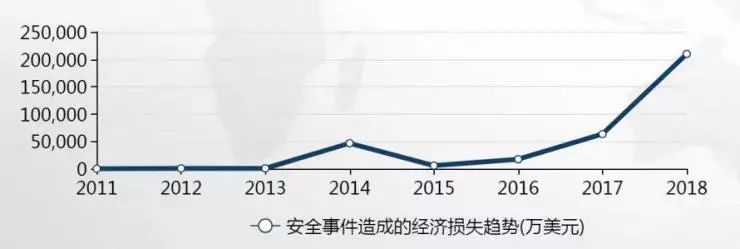 挖漏洞=挖矿?白帽子一周拿30万6364 作者: 来源: 发布时间:2023-8-8 15:10