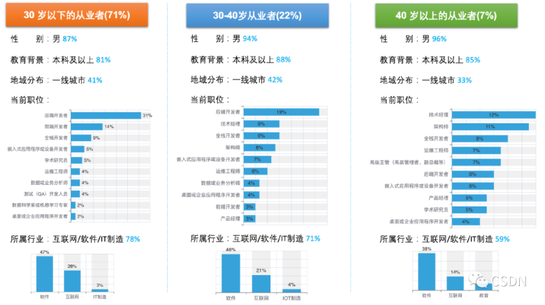 CSDN 发布《2022-2023 中国开发者现状调查报告》1871 作者: 来源: 发布时间:2023-8-8 16:29