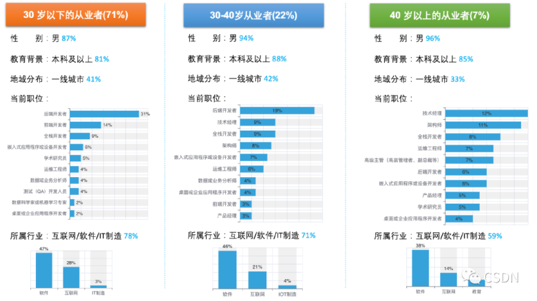 CSDN 发布《2022-2023 中国开发者现状调查报告》5403 作者: 来源: 发布时间:2023-8-8 16:29