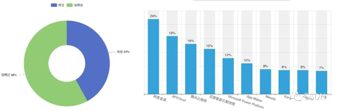 CSDN 发布《2022-2023 中国开发者现状调查报告》6262 作者: 来源: 发布时间:2023-8-8 16:29