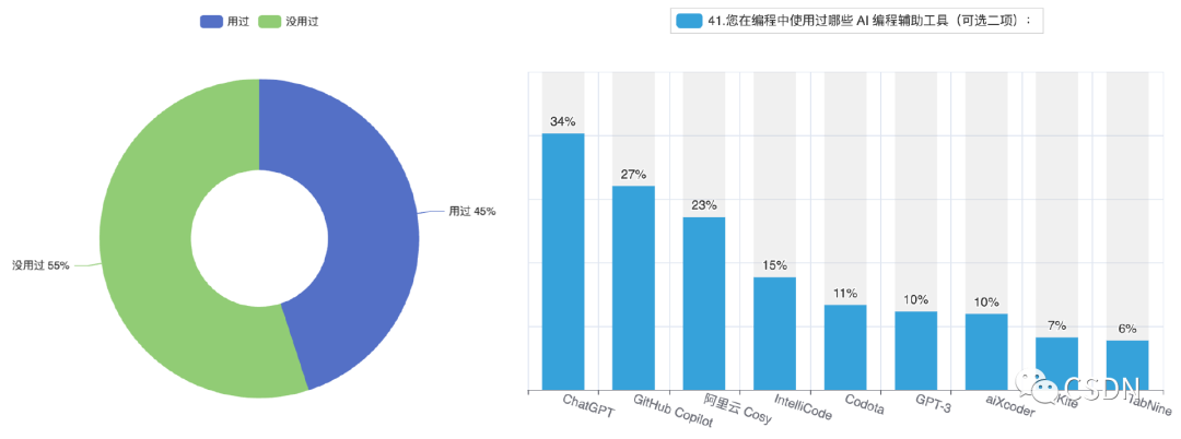 CSDN 发布《2022-2023 中国开发者现状调查报告》4922 作者: 来源: 发布时间:2023-8-8 16:29