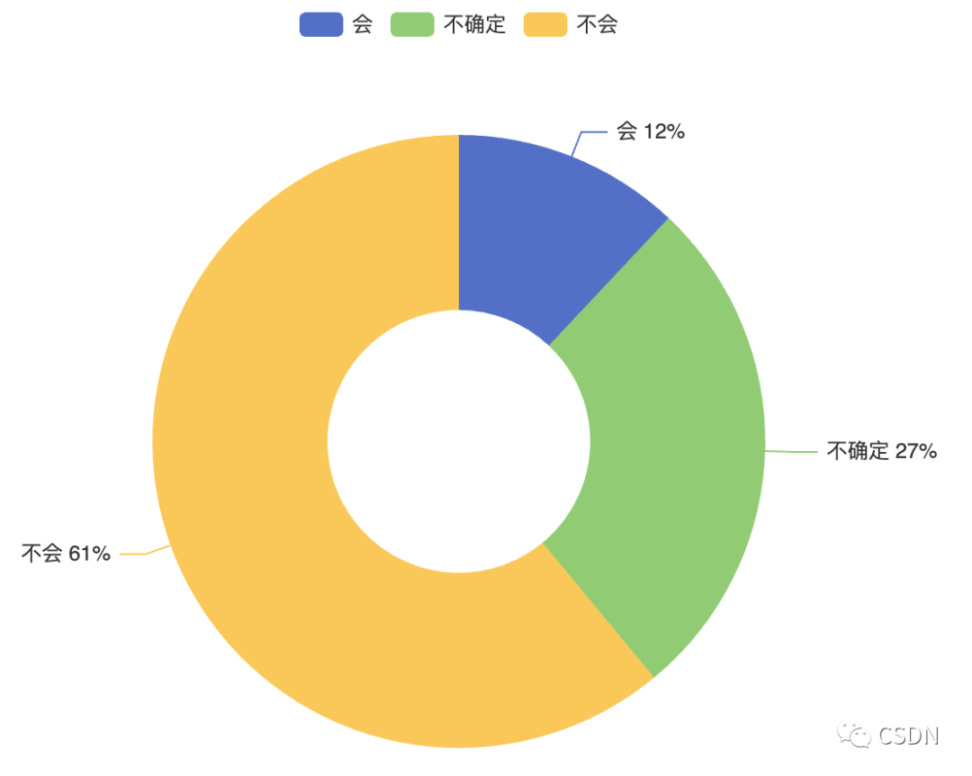 CSDN 发布《2022-2023 中国开发者现状调查报告》4159 作者: 来源: 发布时间:2023-8-8 16:29