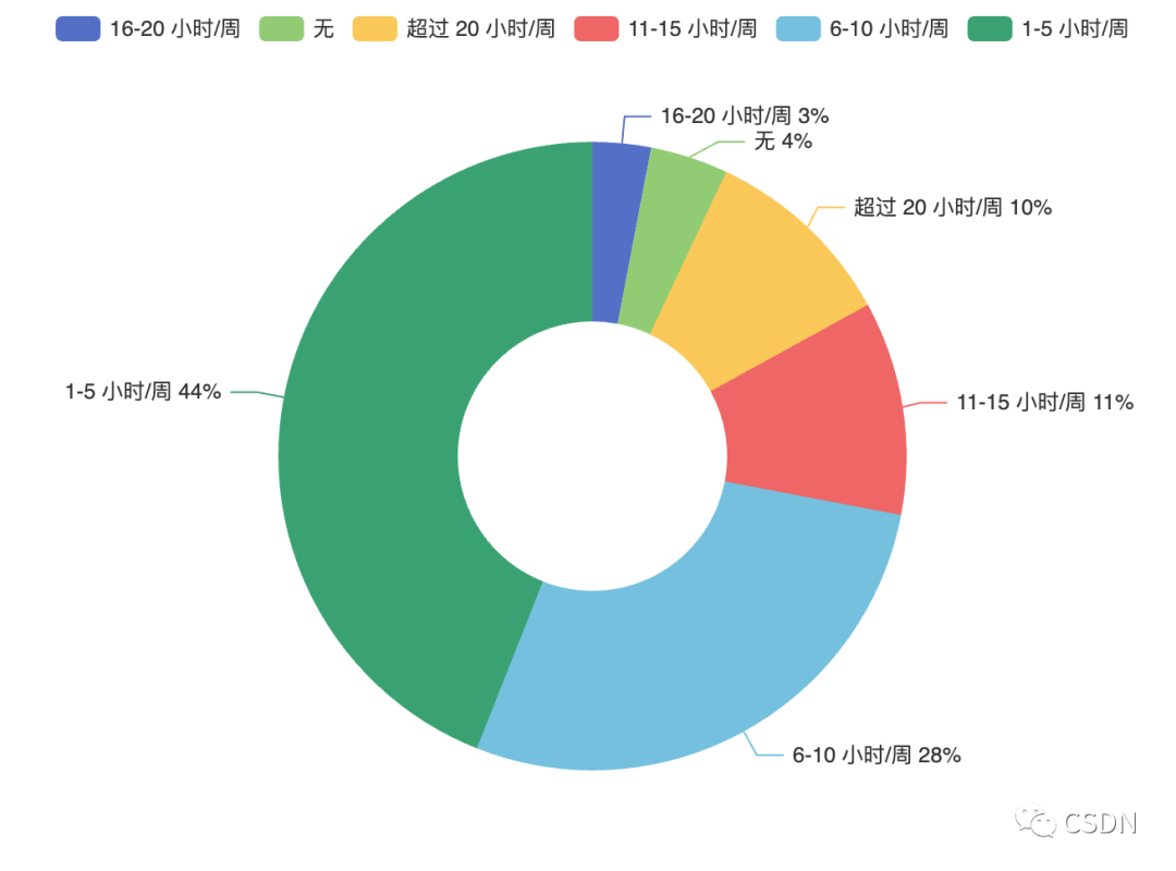 CSDN 发布《2022-2023 中国开发者现状调查报告》6588 作者: 来源: 发布时间:2023-8-8 16:29