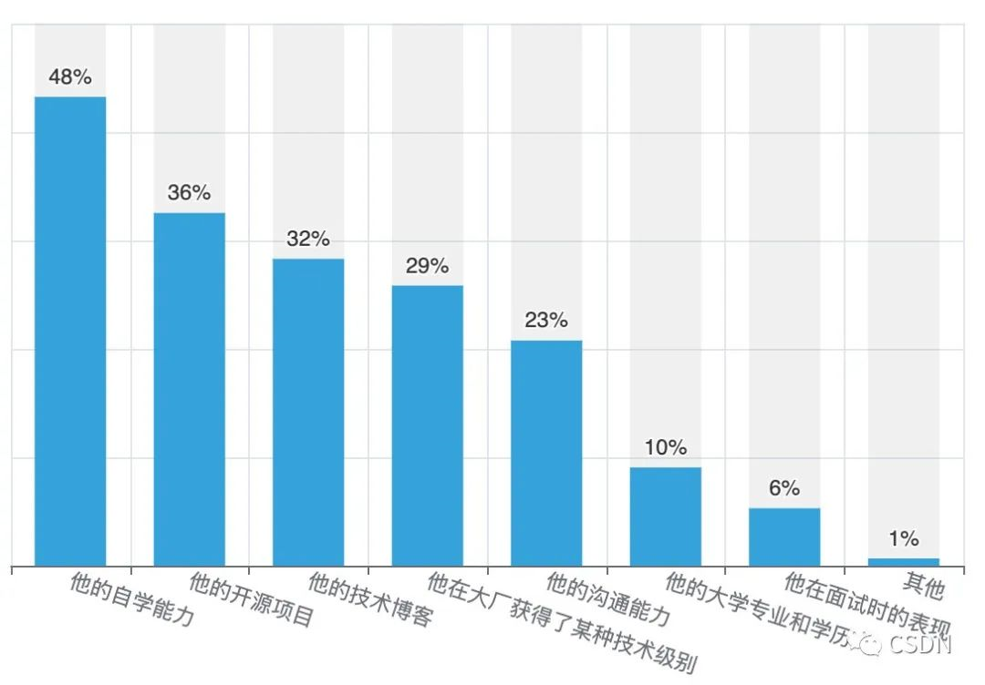 CSDN 发布《2022-2023 中国开发者现状调查报告》701 作者: 来源: 发布时间:2023-8-8 16:29