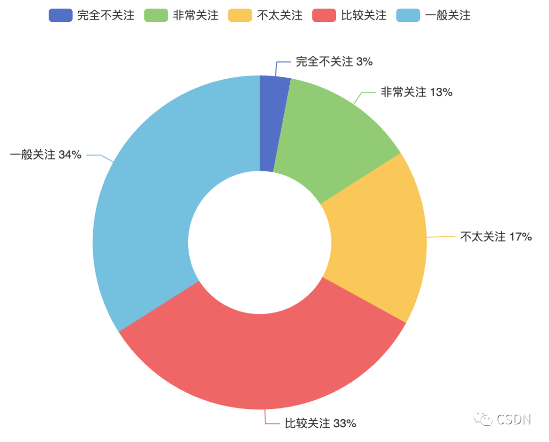 CSDN 发布《2022-2023 中国开发者现状调查报告》9082 作者: 来源: 发布时间:2023-8-8 16:29